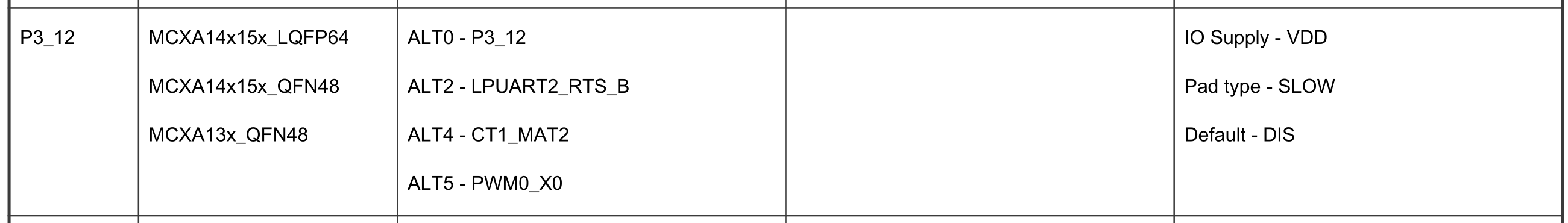 P3_12 pinmux
