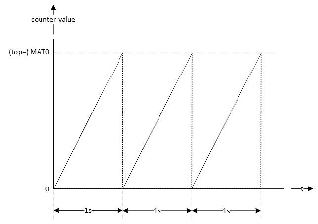 CTIMER Timing diagram