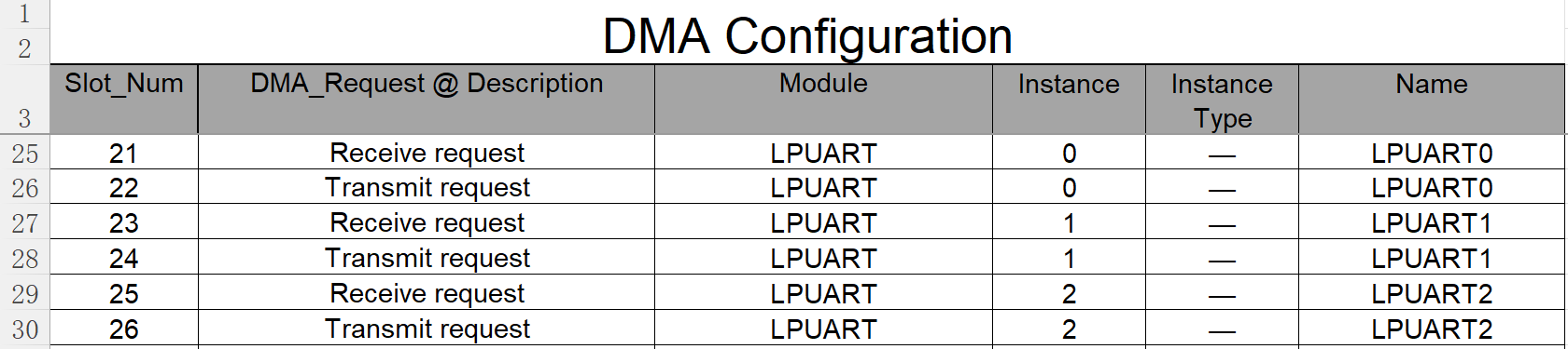 DMA Configuration
