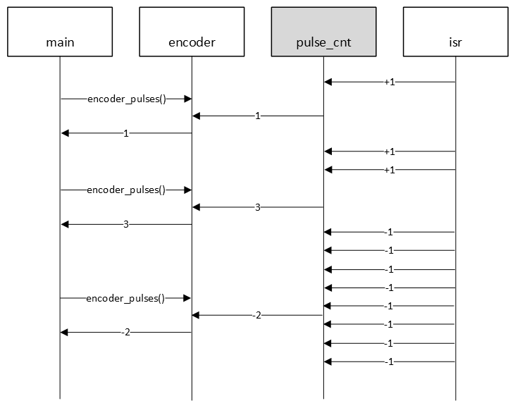 Sequence diagram