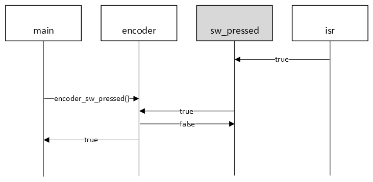 Sequence diagram