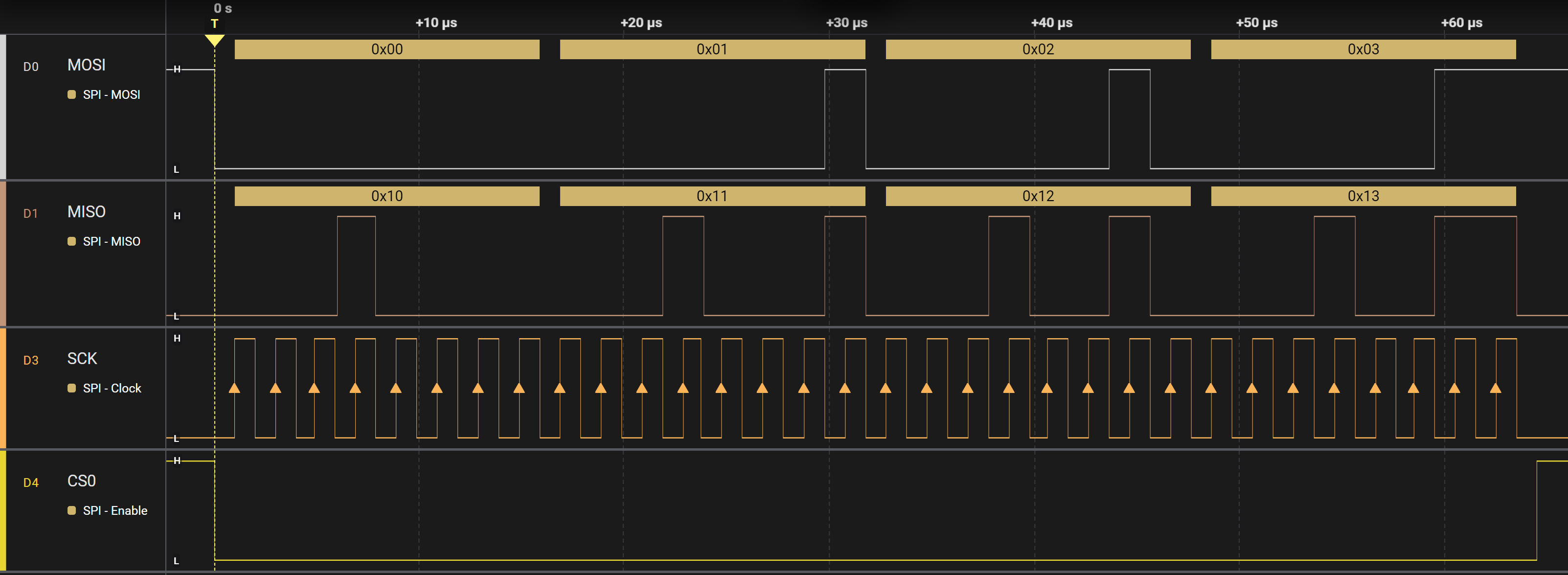 SPI 4-bytes transfer