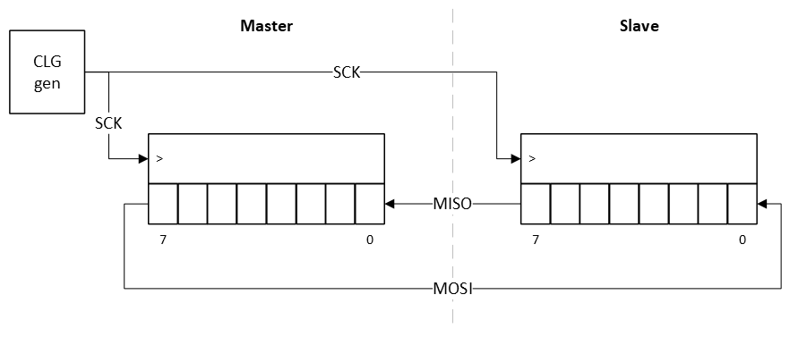 SPI block diagram