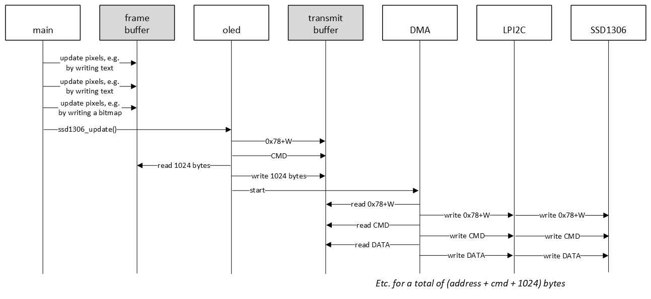 SSD1306 DMA sequence diagram